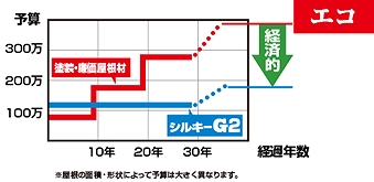 経済的　シルキーG2